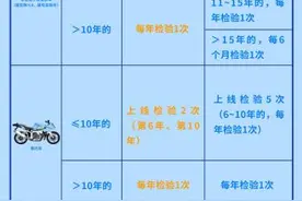 公安部：10月1日起车辆检验周期有调整 私家车10年内仅需检2次图片