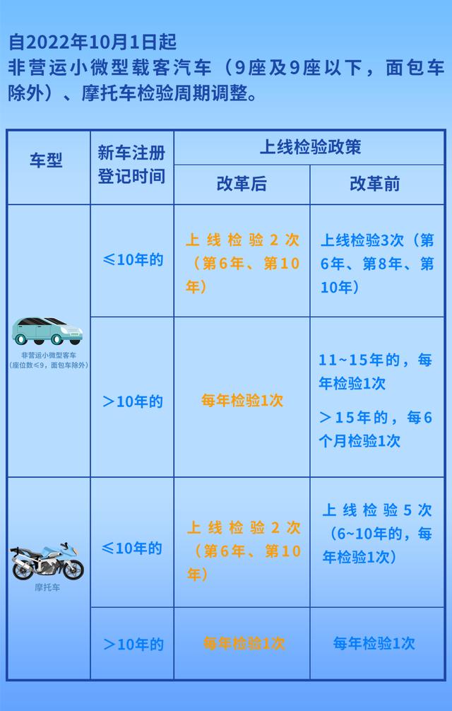 车检政策迎来新变化 15年以上私家车将一年一检