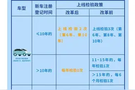 私家车年检周期10月1日起调整 安徽推出“舒心车检”12项措施图片