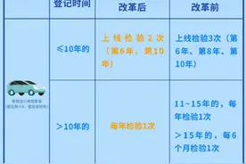 车检政策迎来新变化 15年以上私家车将一年一检图片