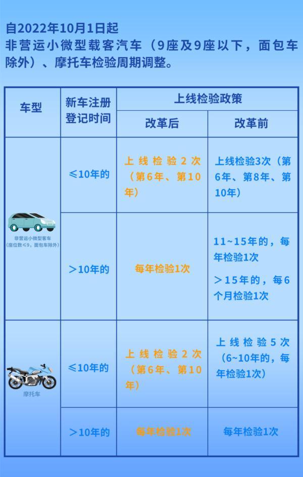 机动车年检时间规定是什么（车检政策迎来新变化 15年以上私家车将一年一检）