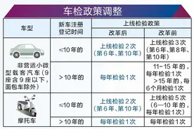 车检政策下月起迎来新变化 10年内私家车检验两次图片
