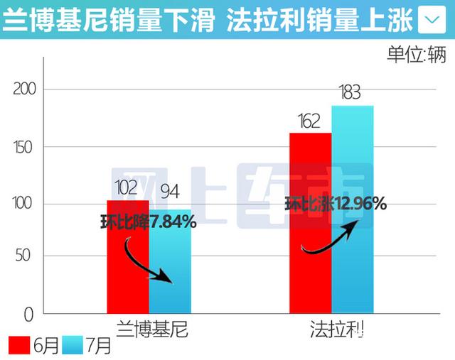 在华销量 法拉利增长！兰博基尼下滑！质量惹的祸？