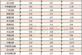 券商90亿分仓佣金榜单出炉！中信、长江、中信建投领跑，多家中小券商呈爆发性增长图片