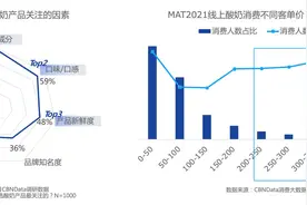 营养接近但单价差4倍！高价酸奶到底贵在哪图片