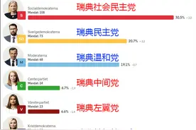 伊丽莎白·布劳：瑞典左翼为何失败？学美国选举泼脏水弄巧成拙图片