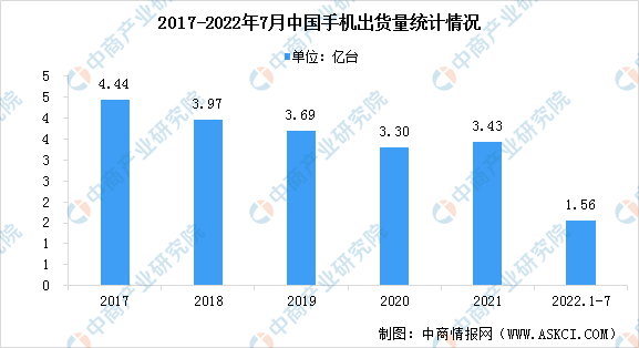 2022��1-7���й��ֻ��г�������������ͬ���½�