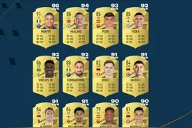 FIFA23球员潜力值top15：姆巴佩95居首，哈兰德94第二图片