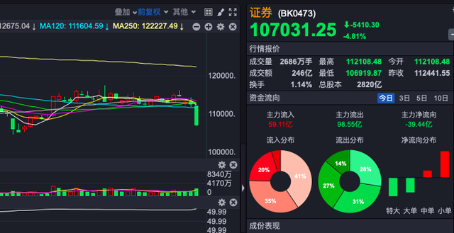 һ���г��۲� |�������ʡ��ű�ȯ�̹� �г������������ѡ���Ϊ���