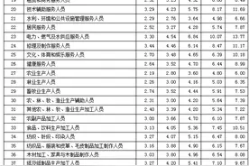 最新工资价位表来了！你在什么段位？图片