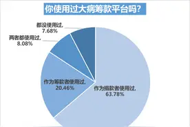 大病筹款平台越来越难？七成受访者认为中介高额抽成不合理图片