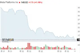 扎克伯格个人财富遭腰斩 年内减值710亿 押注元宇宙是福是祸？图片
