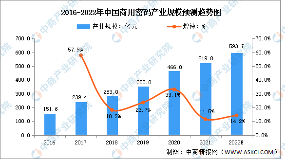 2022���й�����������ҵ��ҵ��ģ����չ����Ԥ�����