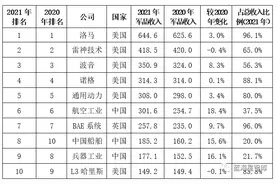 闫哲 钱中 | 2021年世界军工百强企业排行榜解读图片