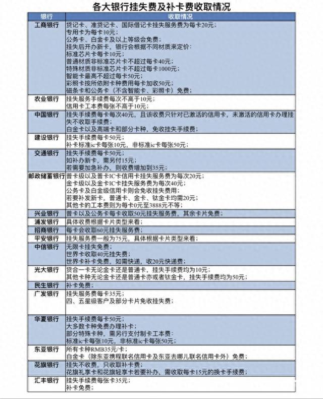 工商银行卡挂失了还能打钱进去吗，信用卡 挂失费 配图01