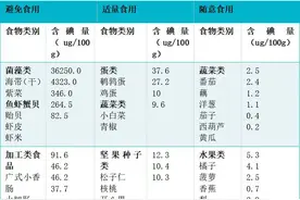 碘-131治疗甲状腺癌，低碘饮食需科学图片
