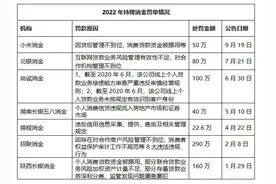 持牌消金年内罚单累计742.6万元 贷后管理成难点图片