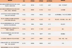 北京第三轮供地：10宗地底价成交揽金157亿，8宗地明日竞拍图片
