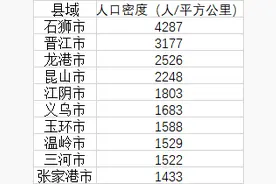 中国县域人口密度榜：27地每平方公里超千人，石狮超越北上广图片