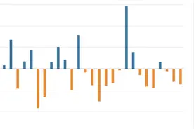北向资金连续三日净流出，有分析称A股市场已接近重新的买点图片