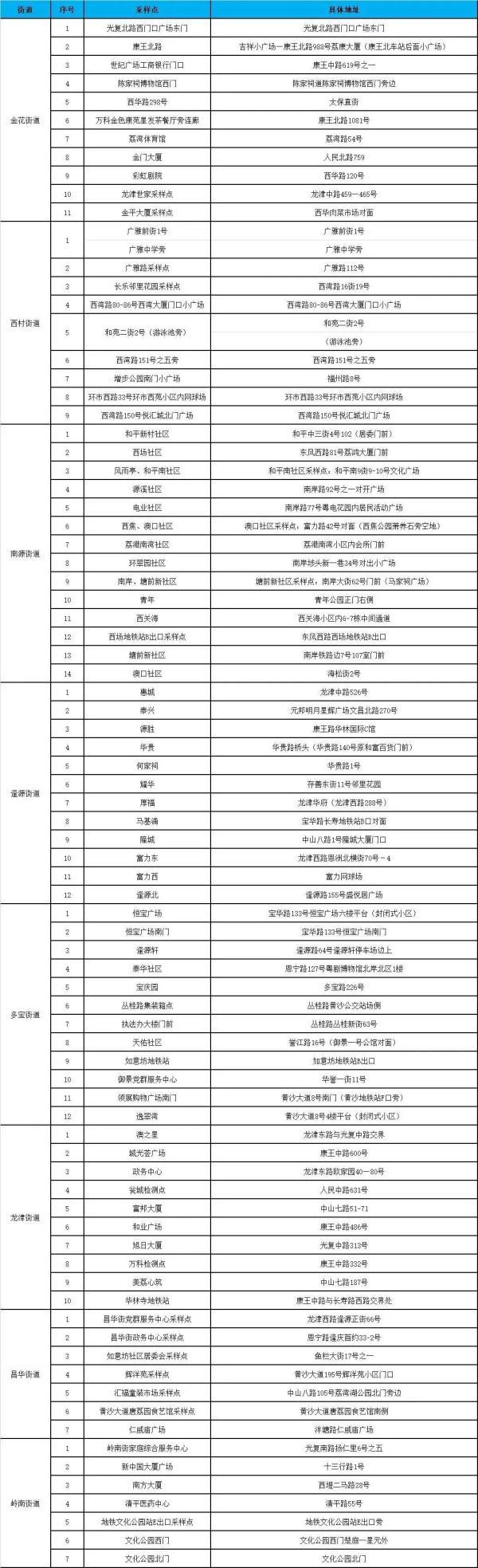 荔湾、白云、越秀、花都、海珠、番禺区最新通告