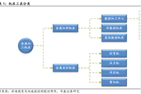 机床生产企业订单猛增！数控机床未来市场规模或超4000亿，产业链受益上市公司梳理图片