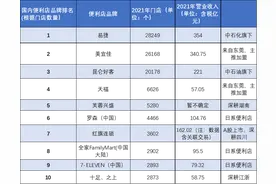 门店数吊打蜜雪冰城，年入500亿，还拒绝阿里京东投资｜隐形巨头图片