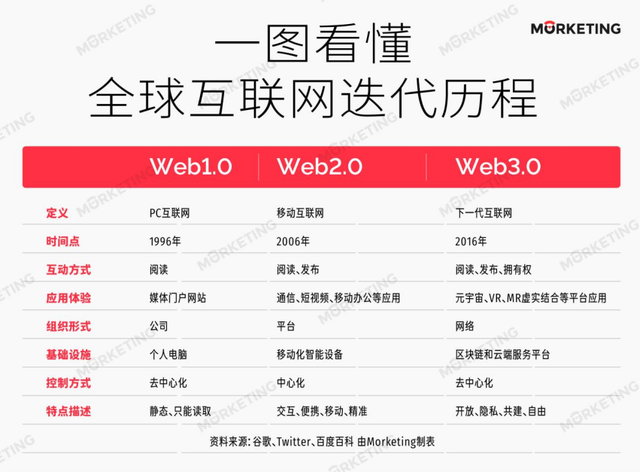 Web3.0ʱ����Ʒ��Ӫ������ô����