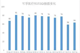 SGI公司｜可孚医疗SGI评分今年以来持续低位，轻研发重营销，上半年净利润下降四成图片