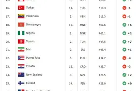 FIBA公布男篮最新世界排名，中国男篮升至第27名图片