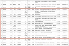 高中毕业可报！军队文职最新招考公告（火箭军）图片