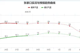 河北开启“一日跨两季”模式！该添衣服啦图片