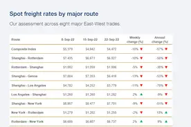价格暴跌80%，船运公司纷纷停航！圣诞叠加世界杯，全球海运市场为何“旺季雪崩”？图片