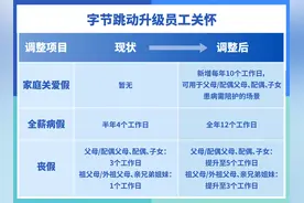 字节跳动升级员工关怀计划：新增每年10天家庭关爱假图片