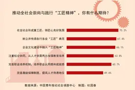 73.2%受访青年确认践行“工匠精神”能帮助自己摒弃浮躁、踏实奋进图片