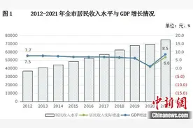 北京居民收入十年来由3.68万元跃升至7.5万元 居全国第2位图片