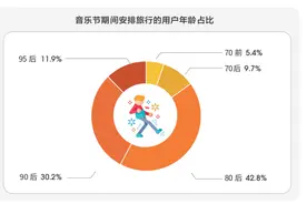 当代年轻人旅行新玩法，不看传统景点、机＋酒不“香”了？图片
