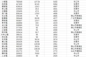 广东特大镇人口密度排行榜：长安镇人口密度超1万人/平方公里图片