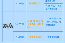10月1日起私家车检验周期放宽 四川试行车企销售维修企业检验服务图片