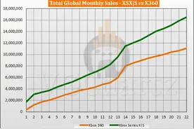 Xbox360/XS同期销量对比：发售22个月后XS领先545万图片