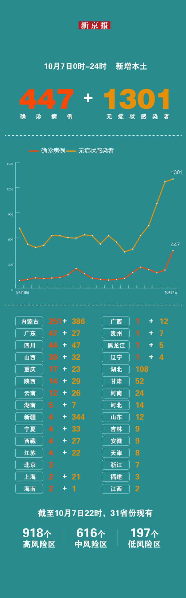 10月7日31省份新增本土“447+1301”一图看懂感染者分布