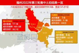 福州四城区11幅地块揽金百亿！鼓楼宅地一轮“触顶”图片