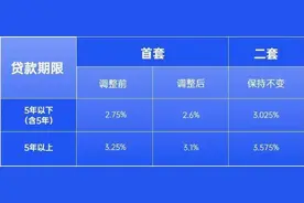 成都首套住房公积金贷款利率下调图片