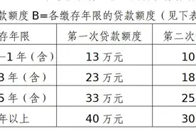 广东湛江拟调整公积金贷款额度 每户最高可贷70万图片