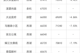 杭州二手房价最新数据来了，4万/㎡以下小区降得多！有你家吗图片