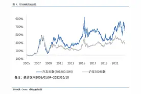 四年一轮回，汽车产业强周期性未来如何演绎？图片