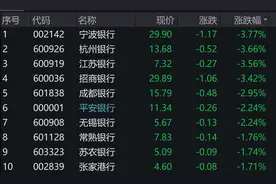 A股银行指数创逾两年新低，优质区域银行行情仍可期图片