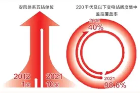 南网十年数说③ | 夯实发展之基 打造本质安全型企业图片