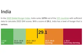 印度陷入“重度饥饿”？图片