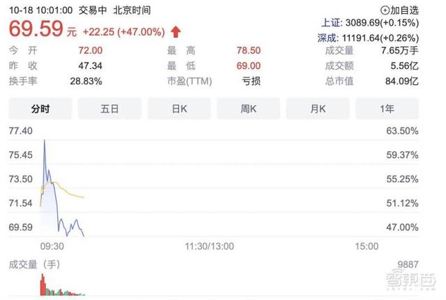 ���̴���60%�����������ݻ���������һ�ɵ�������ֵ92��Ԫ